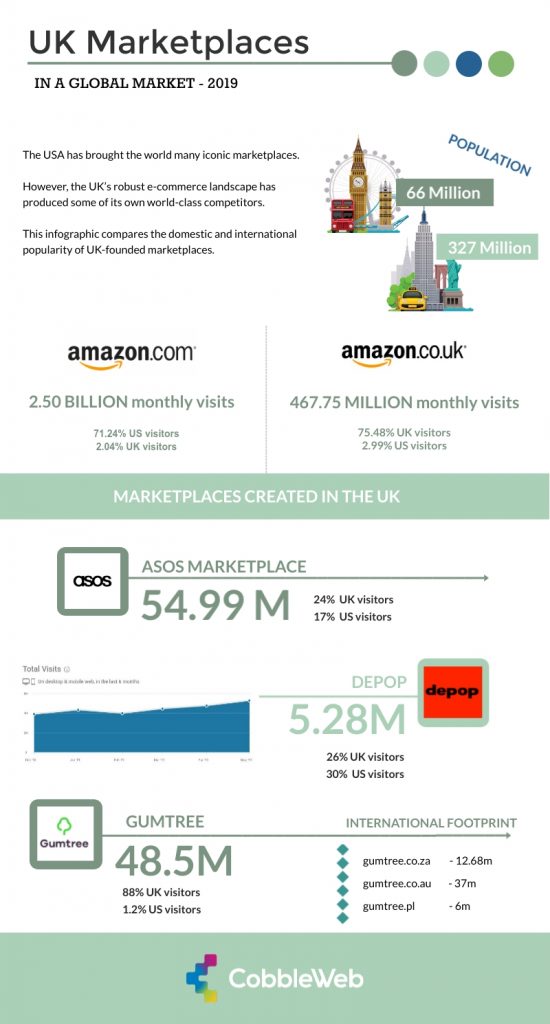 Online Marketplaces in the UK:  and  Dominate –