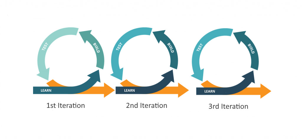 The build-measure-learn iterative loop in marketplace development