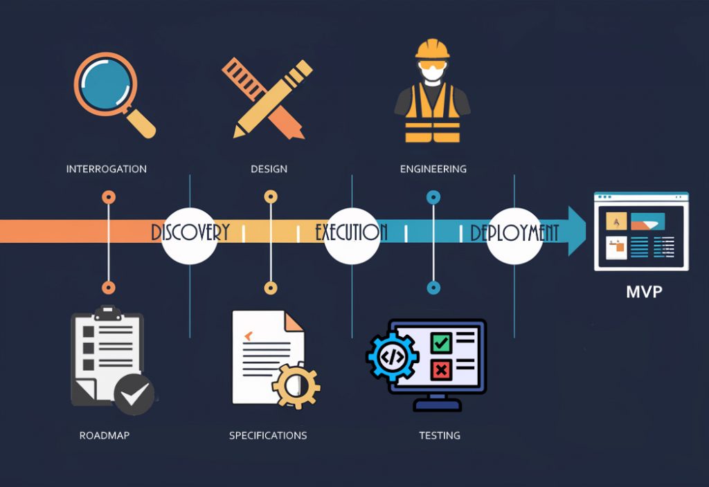 Stages of the online marketplace development process