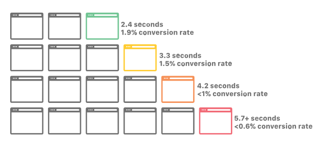 Speed has a massive impact on the conversion rates of retail marketplaces