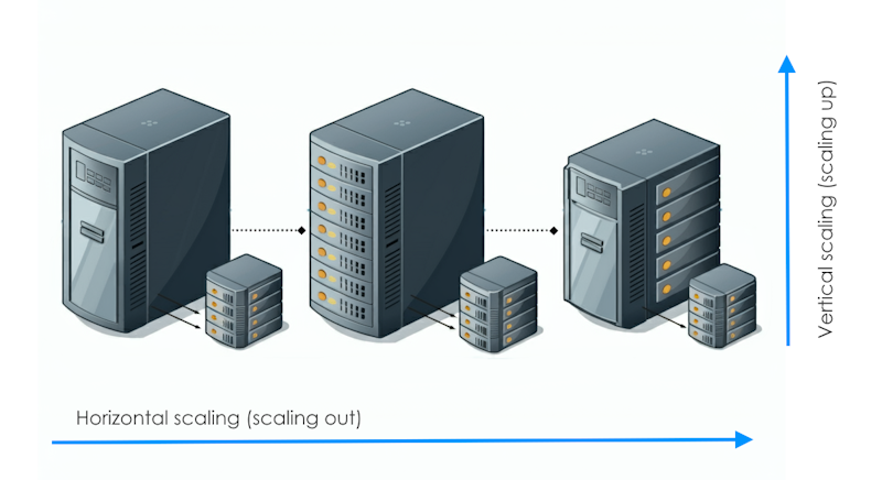 Horizontal vs vertical scaling of databases