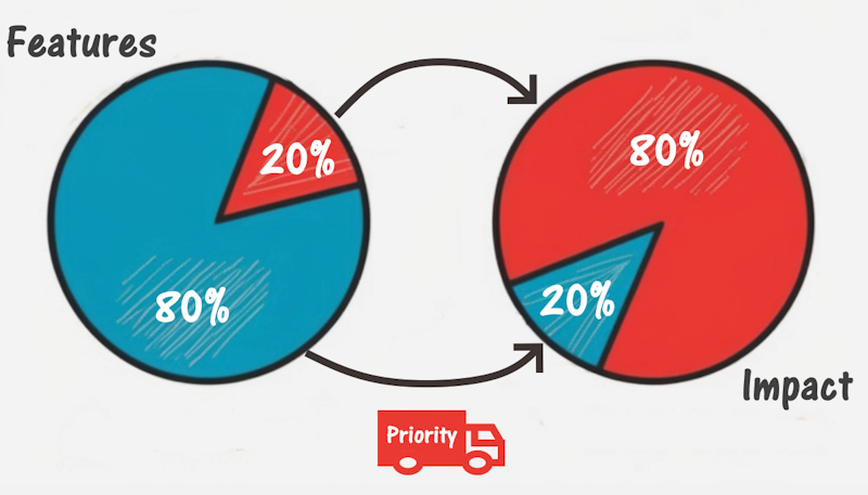 Use the Pareto principle (80/20 rule) to prioritise features for your marketplace startup.