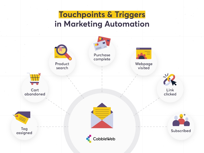 Common touchpoints and triggers in marketing automation.