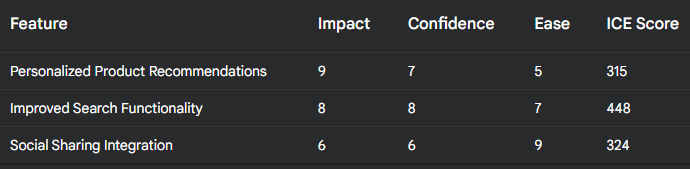 Example of ICE scoring used to prioritise marketplace features